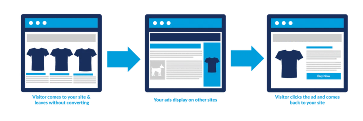 Retargeting