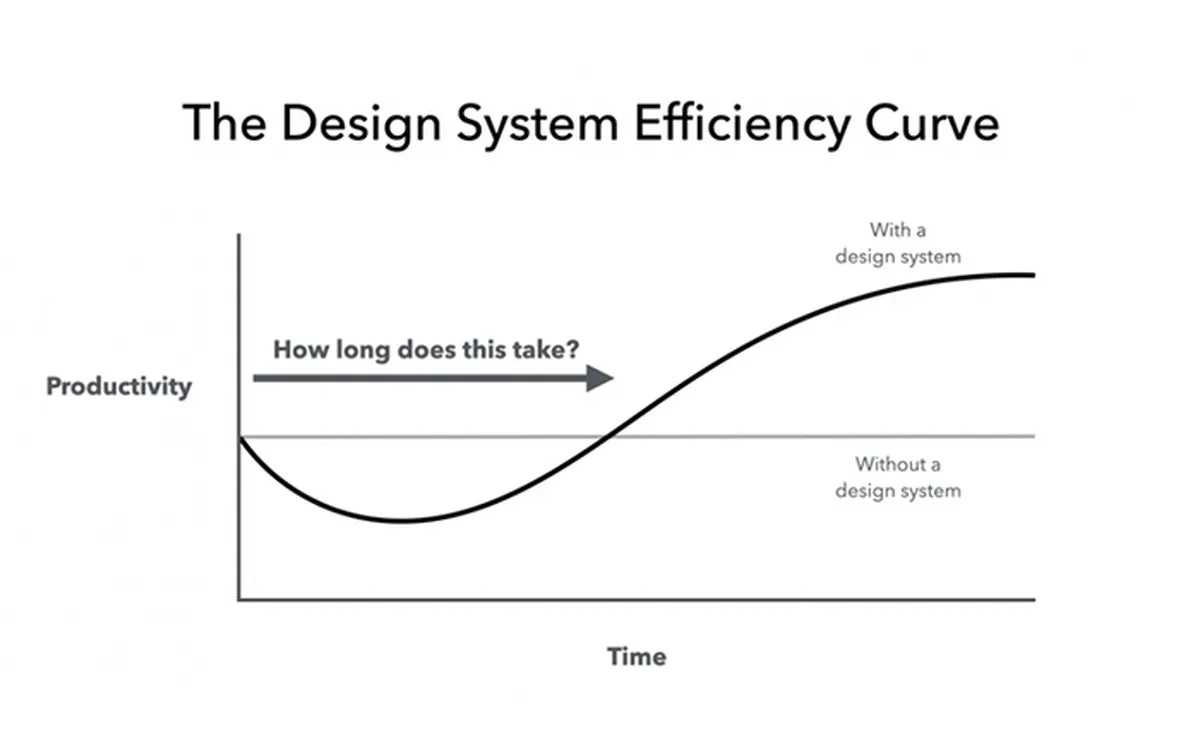 Calculating the ROI of Design Systems The Key Factors