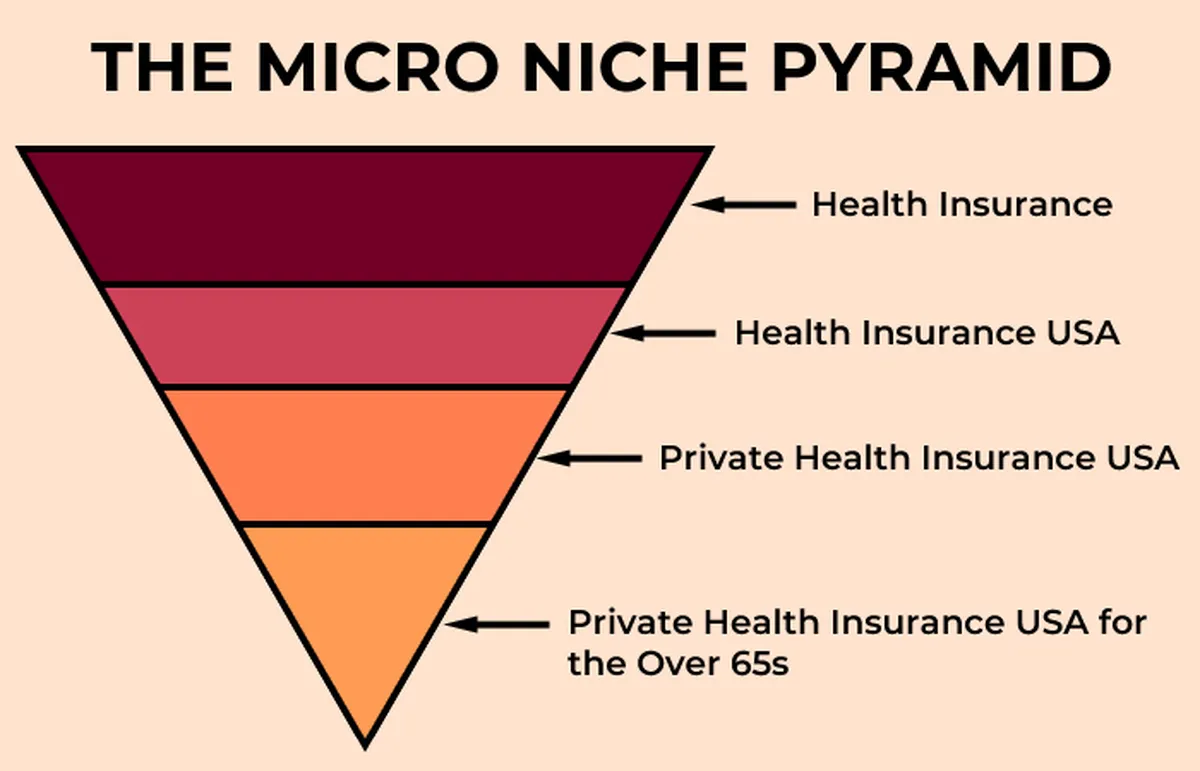 The Micro Niche Pyramid
