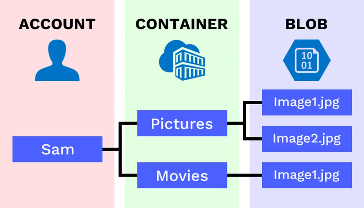 What is Blob Storage - ai services, command line tools