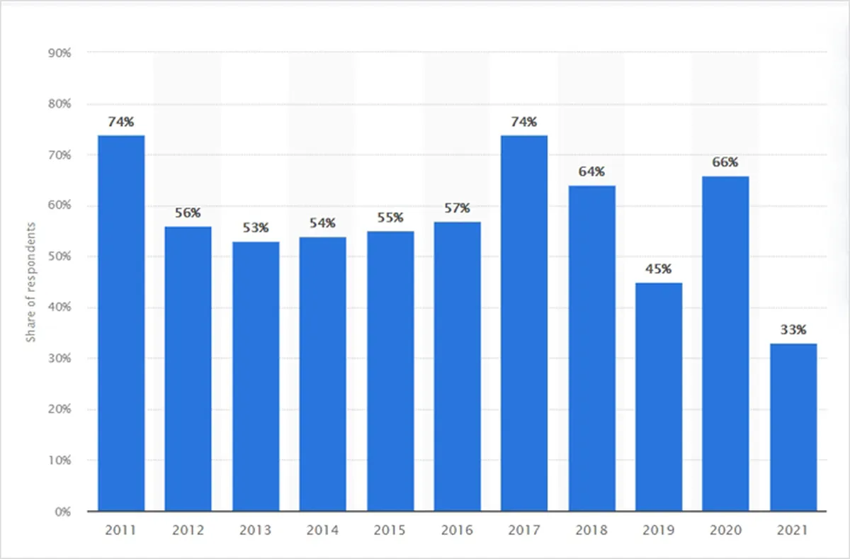 Percentage of enterprise resource planning (ERP) implementation projects overrunning costs from 2010 to 2020