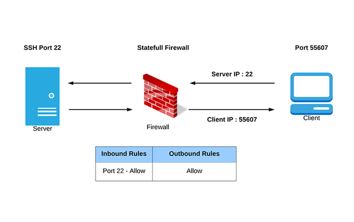 Understanding Stateless Security