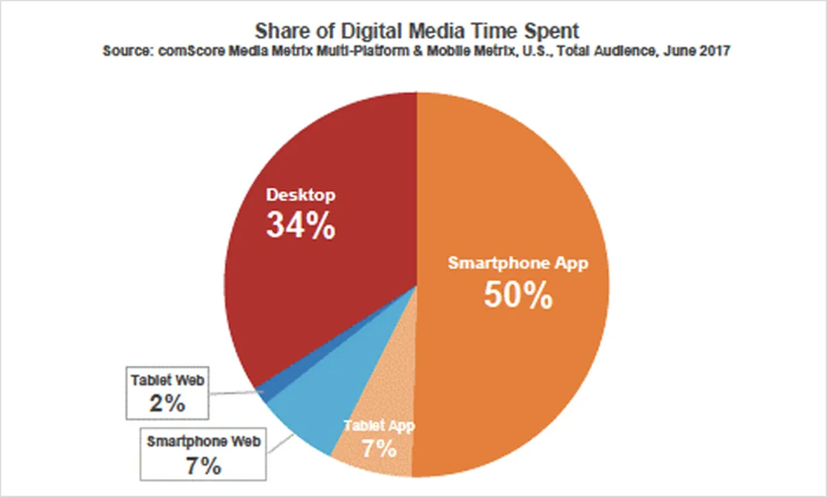 Share of Digital Media Time Spent