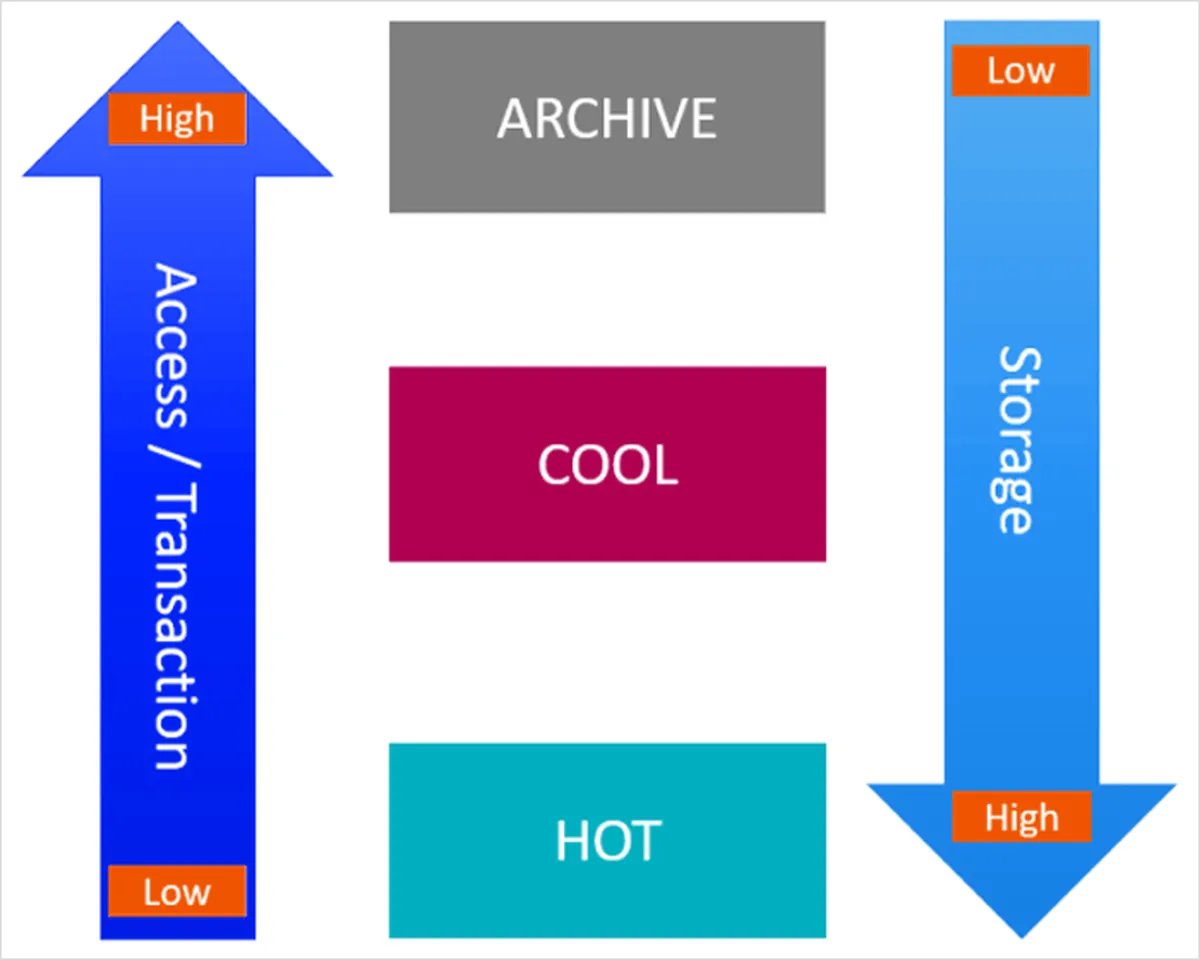 3 Tiers Of Blob Storage Accounts- virtual machines