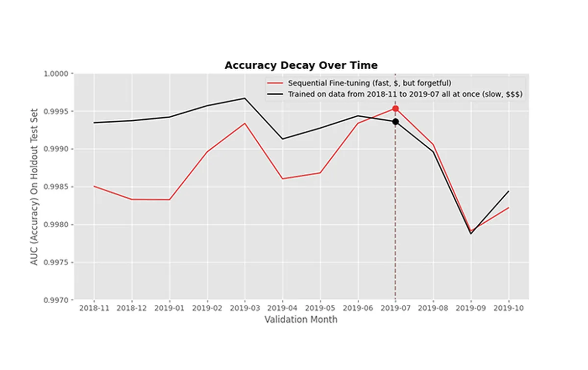 Real-world-applications-affected-by-catastrophic-forgetting