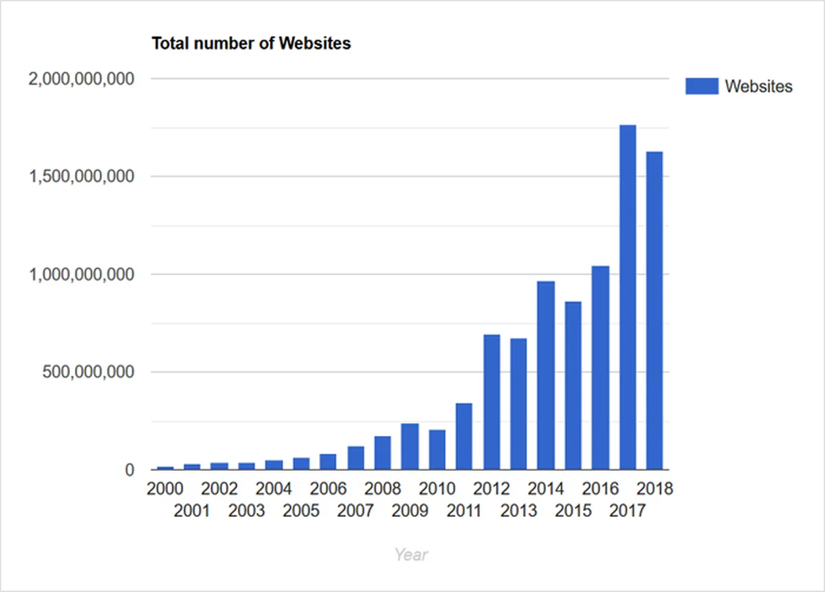 Total Number of Websites