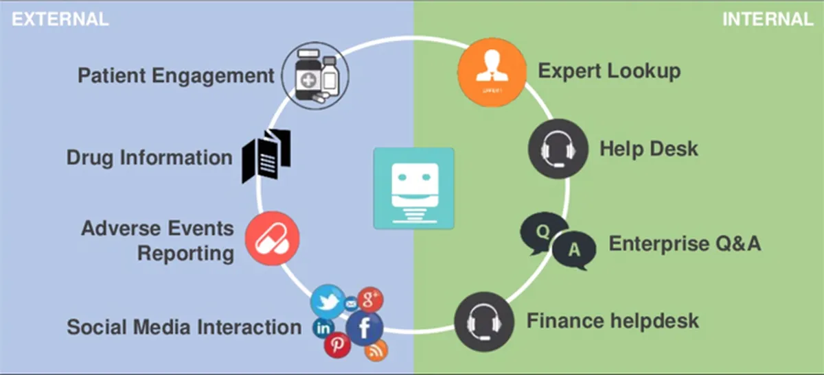Industries Using Chatbots,software engineer,azure cognitive services,web development,google assistant