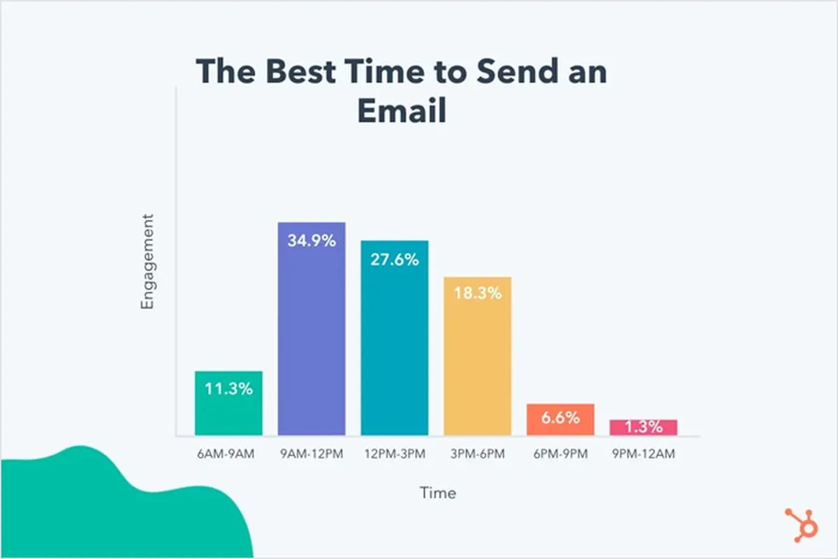 The Best Time to Send an Email