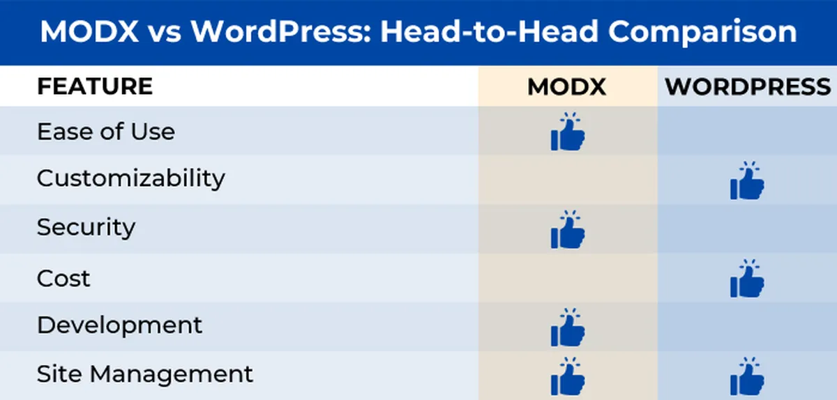 MODX vs WordPress: Head-to-Head Comparison