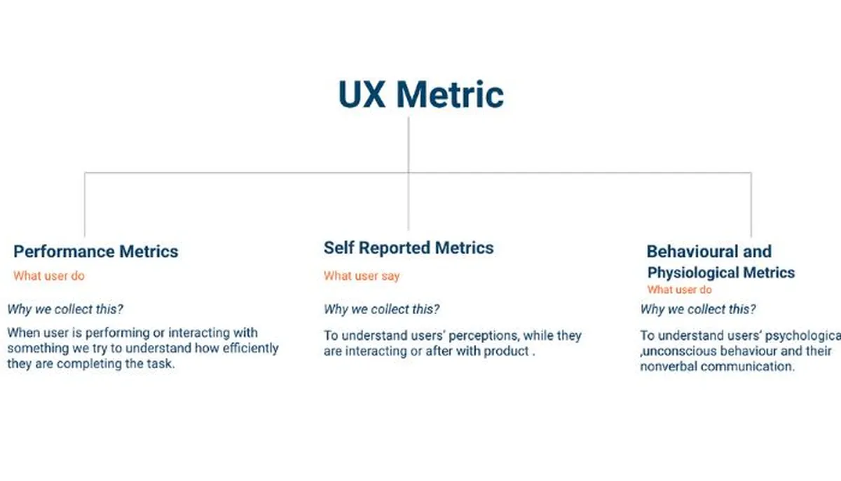 Measure success of design projects