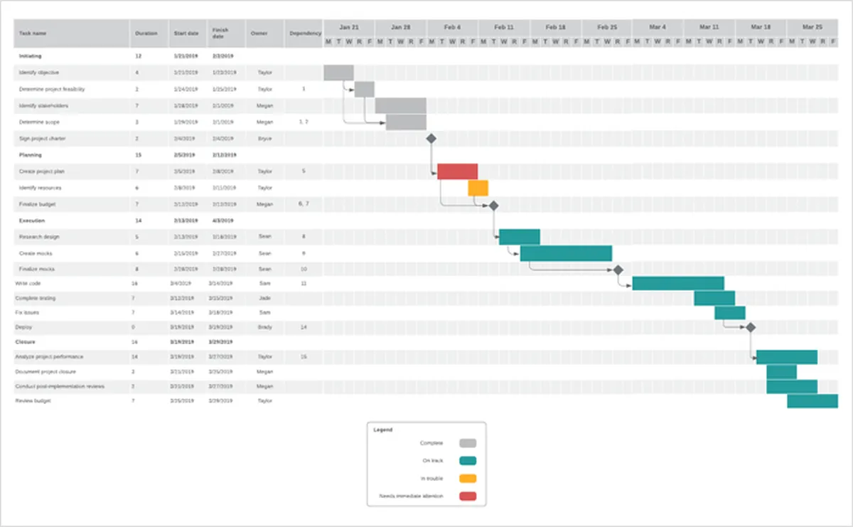 Review Project's Progress