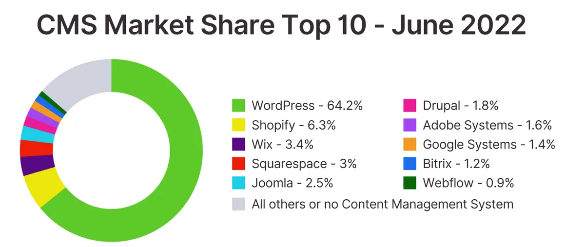 7 Reasons to Switch from WordPress to Squarespace — featured image