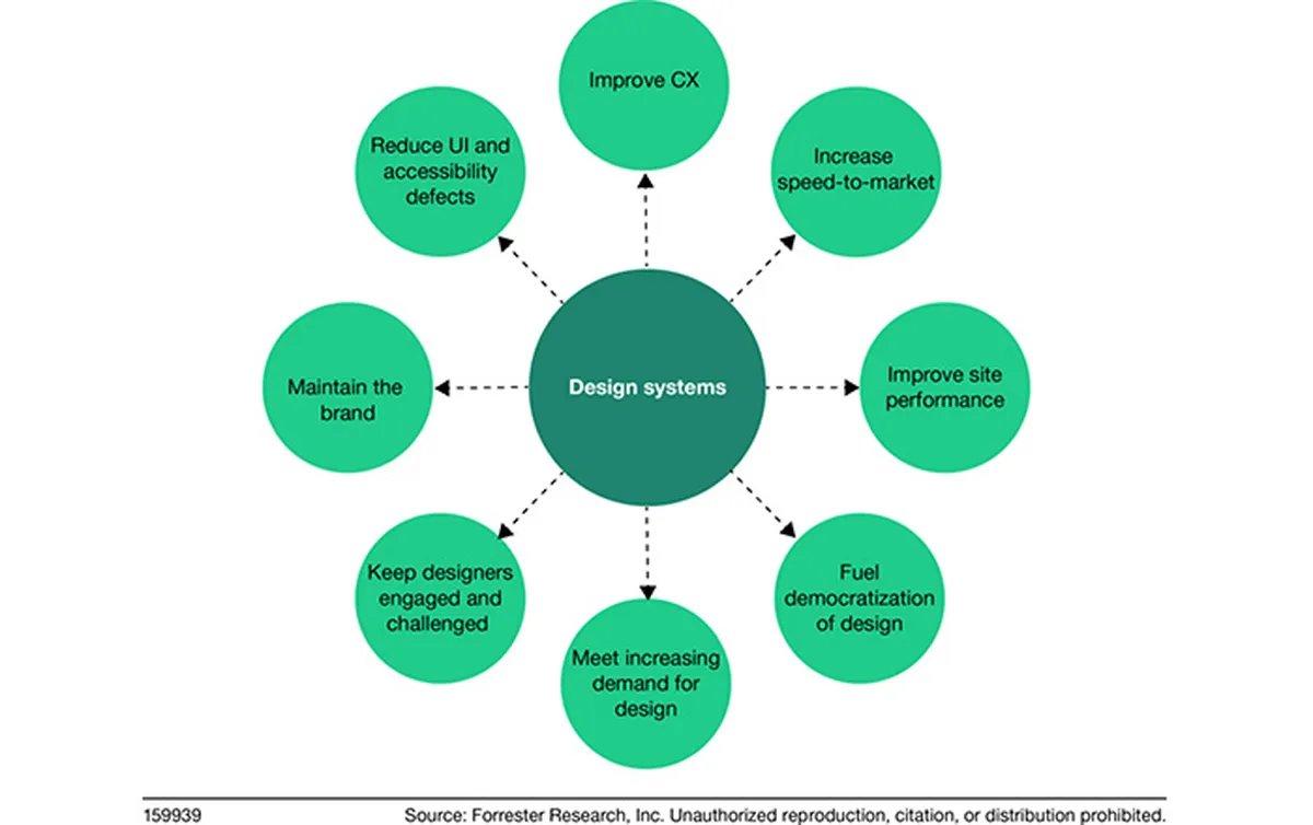 Tangible Benefits of Implementing a Design System