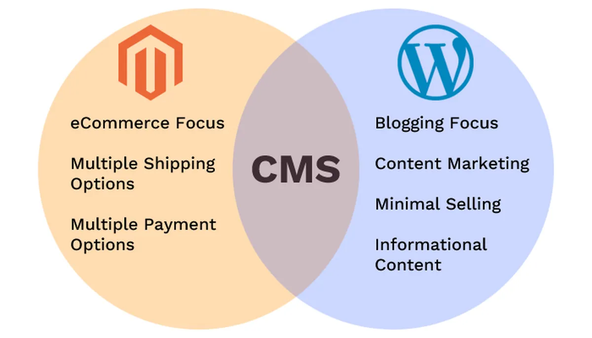 WordPress vs Magento