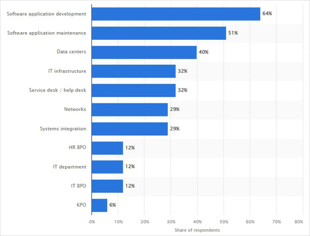 Outsourced or off-shored IT functions worldwide