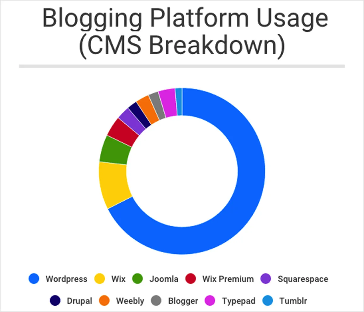 WordPress - Top Choice for Blogging