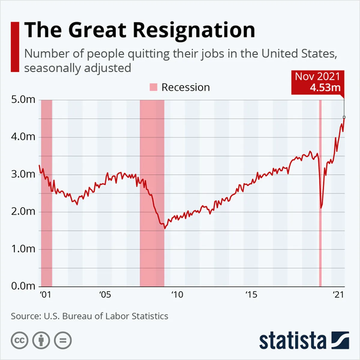 Number of people quitting their jobs in the united states