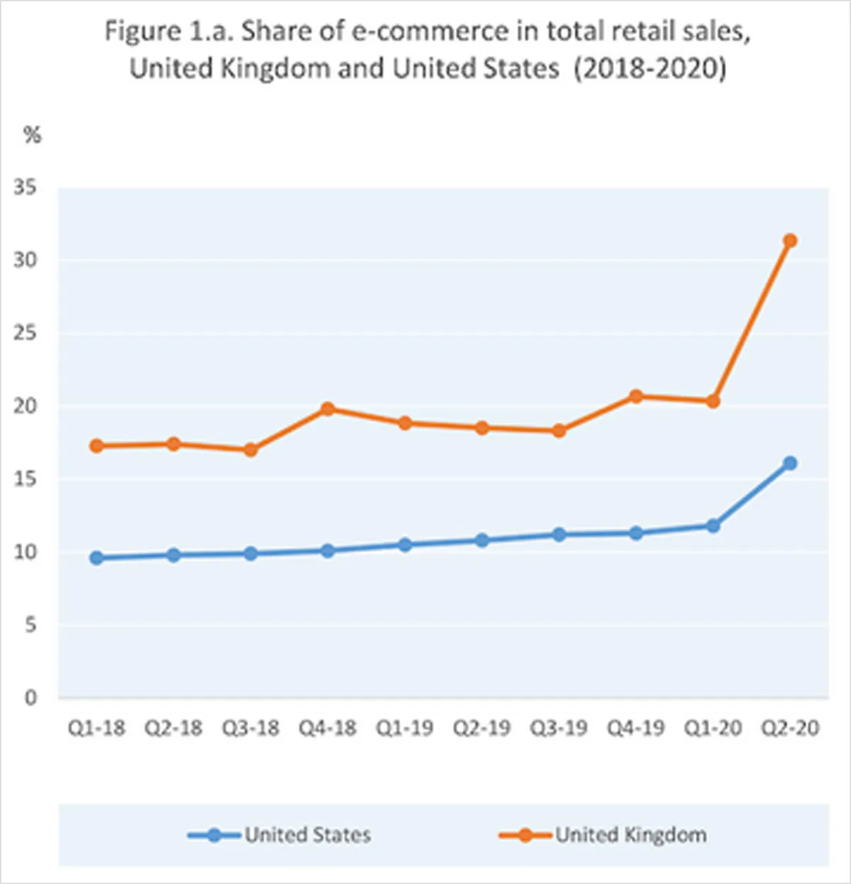 Share of e Commerce in retail sales