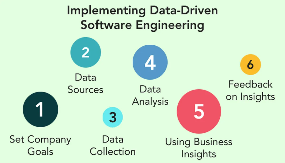 Implementing Data-Driven Software Engineering - raw data & customer data & how You can draw conclusions, informed decisions to business leaders