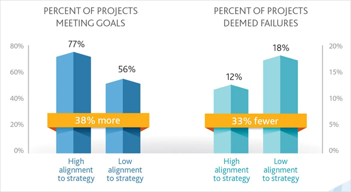 Projects Deemed Failures
