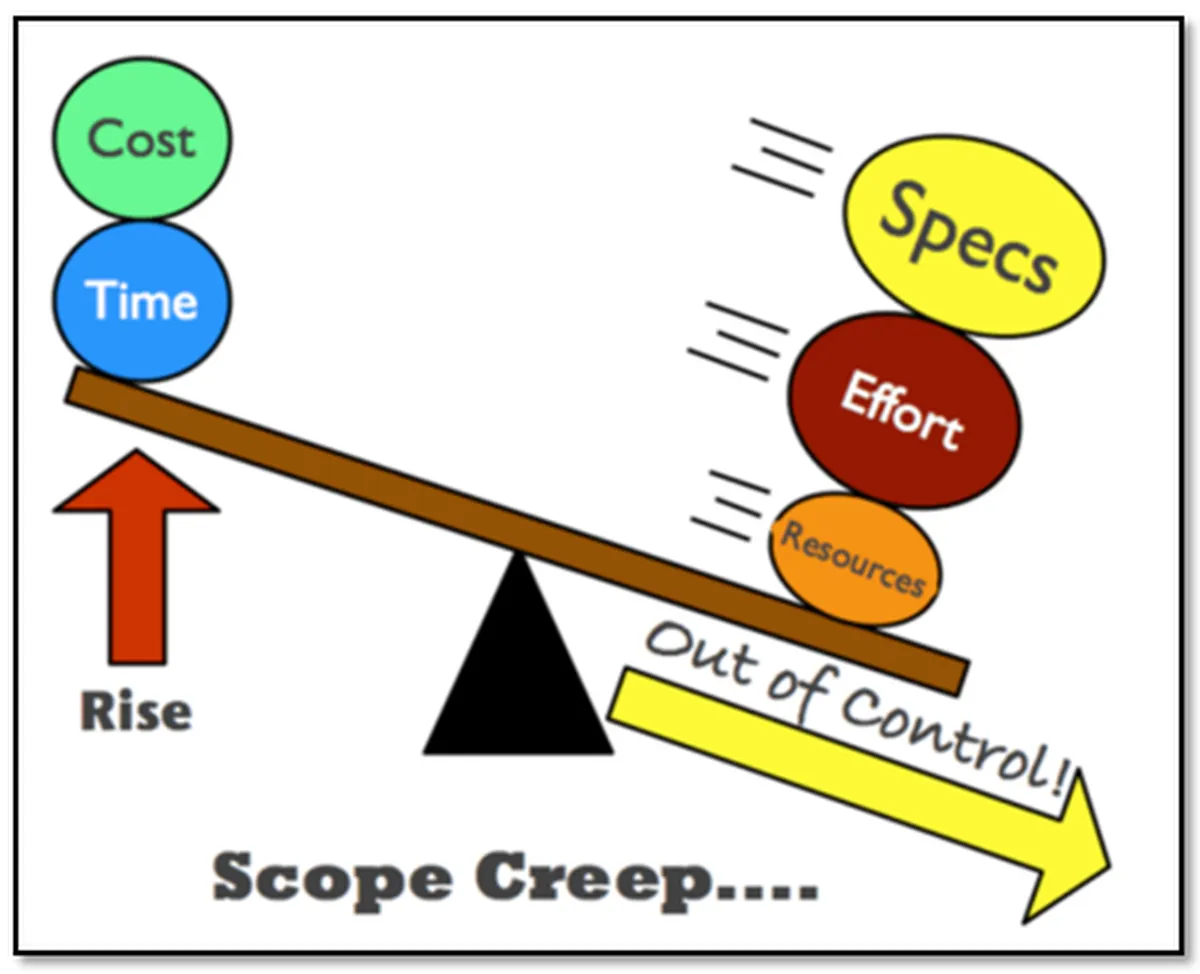 Scope creep