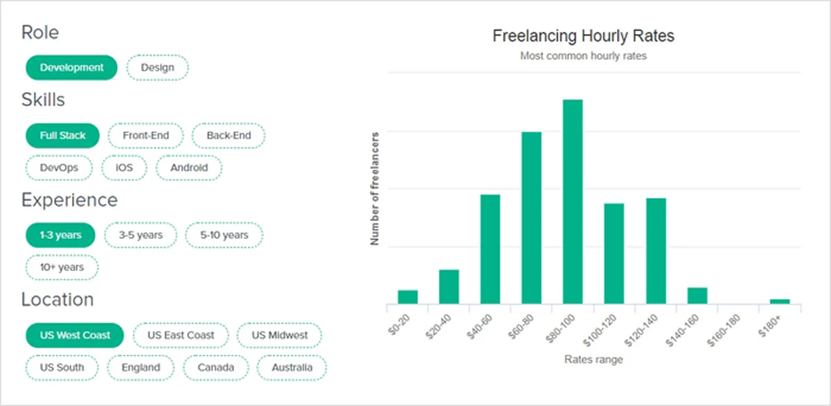 Freelancing Hourly Rates