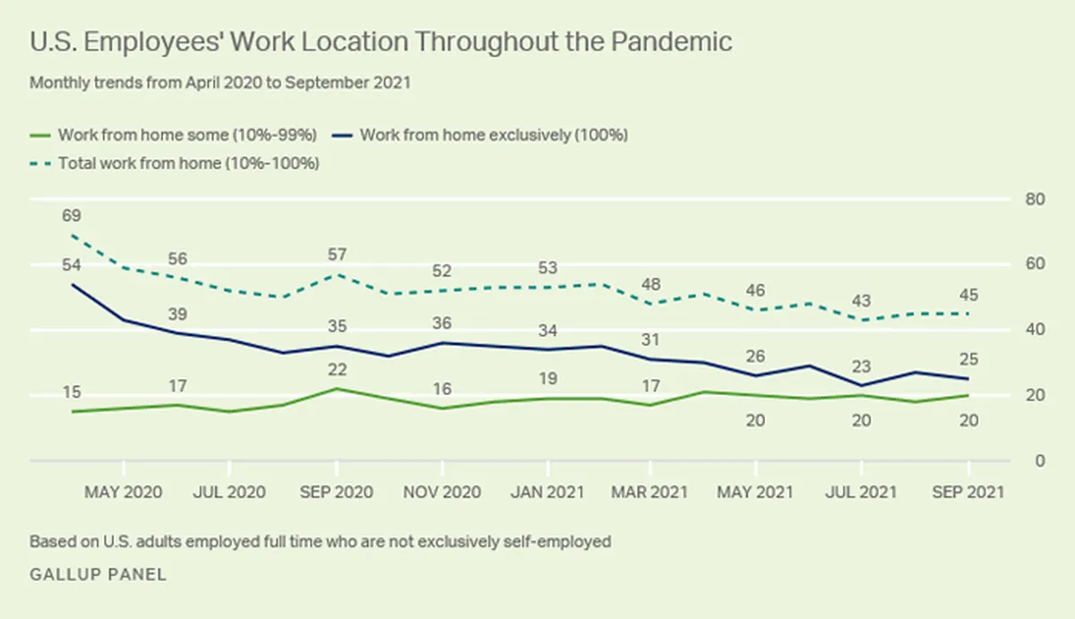 work from home after the pandemic