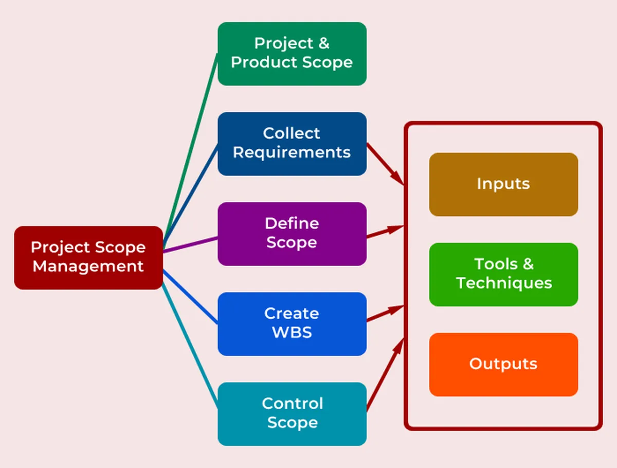 Improve Project Scope