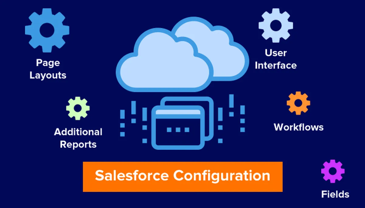 What is Salesforce Configuration?