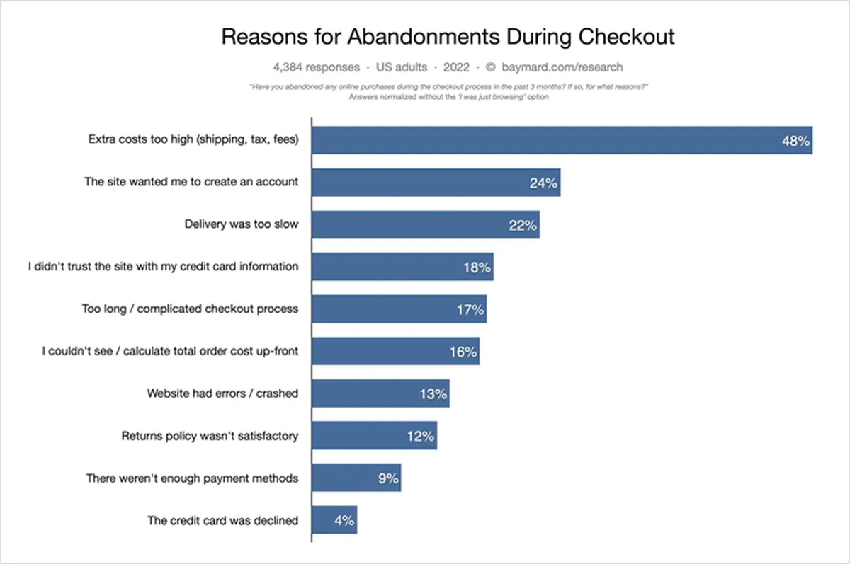 Reasons for Abandonments During Checkout