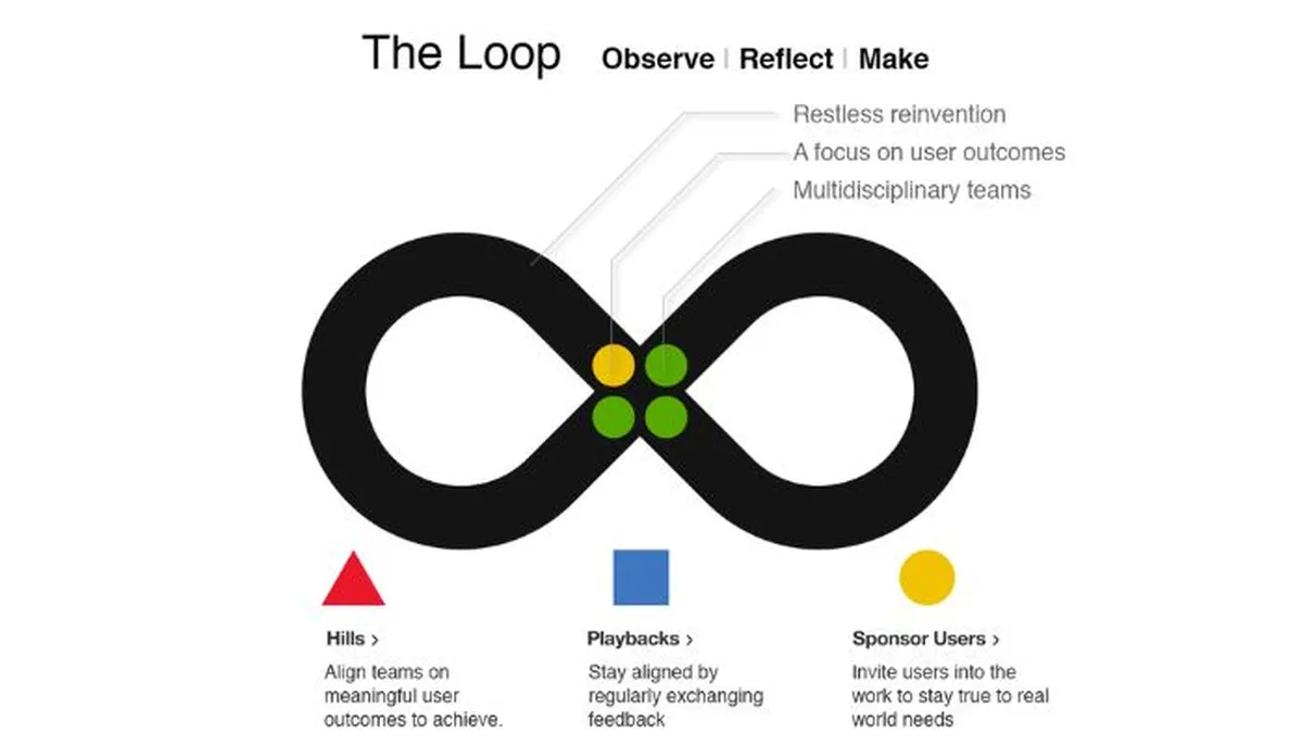 Design Thinking Model by IBM