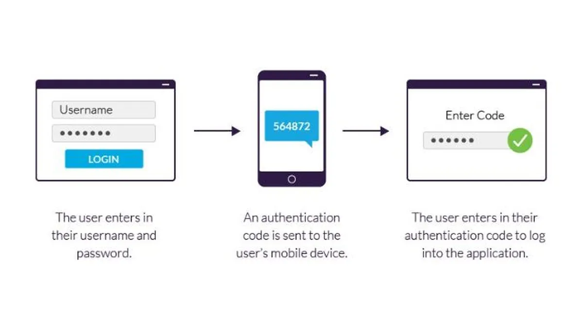 Two Factor Authentication (2FA) Illustration
