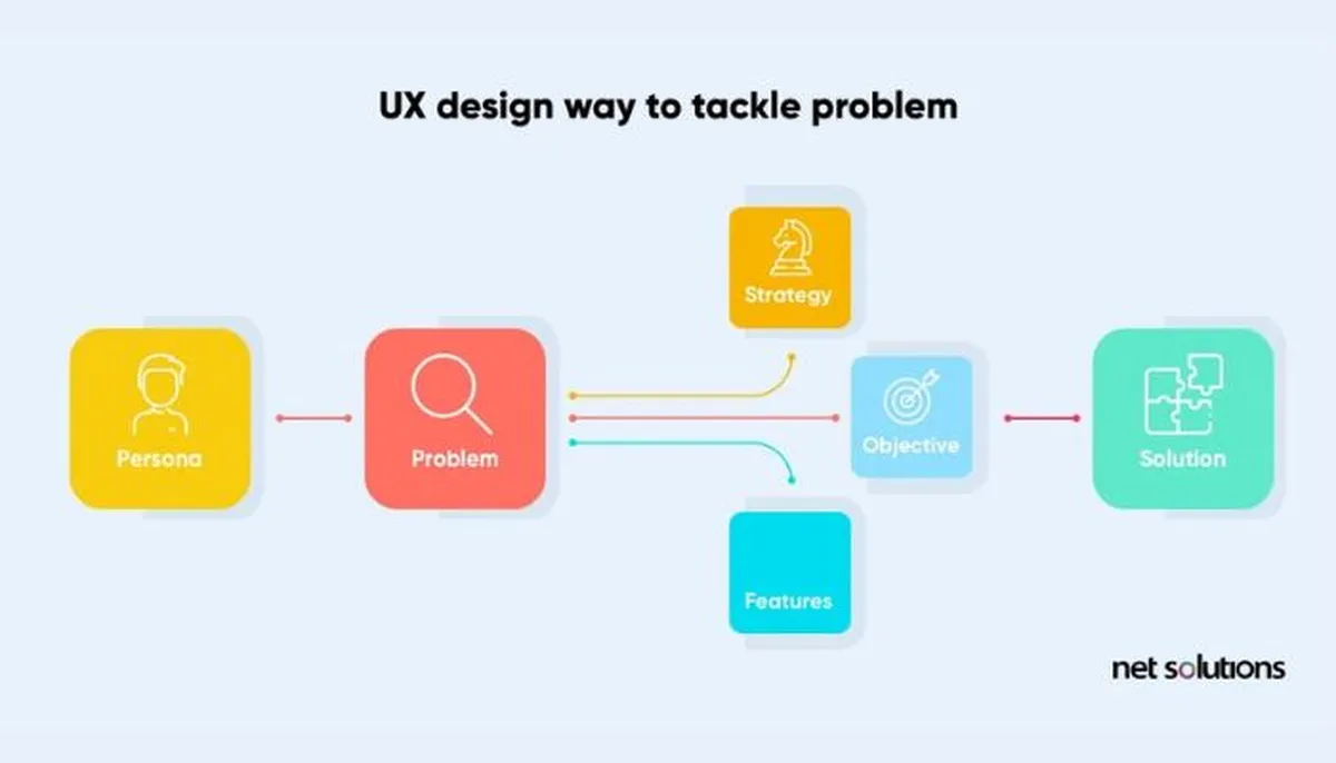 UX design way to tackle problem