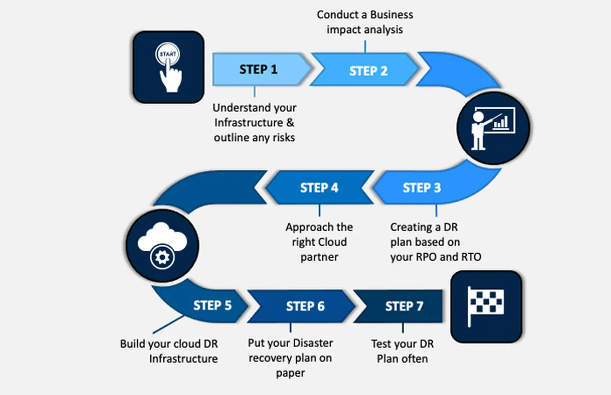 Create a new disaster recovery plan