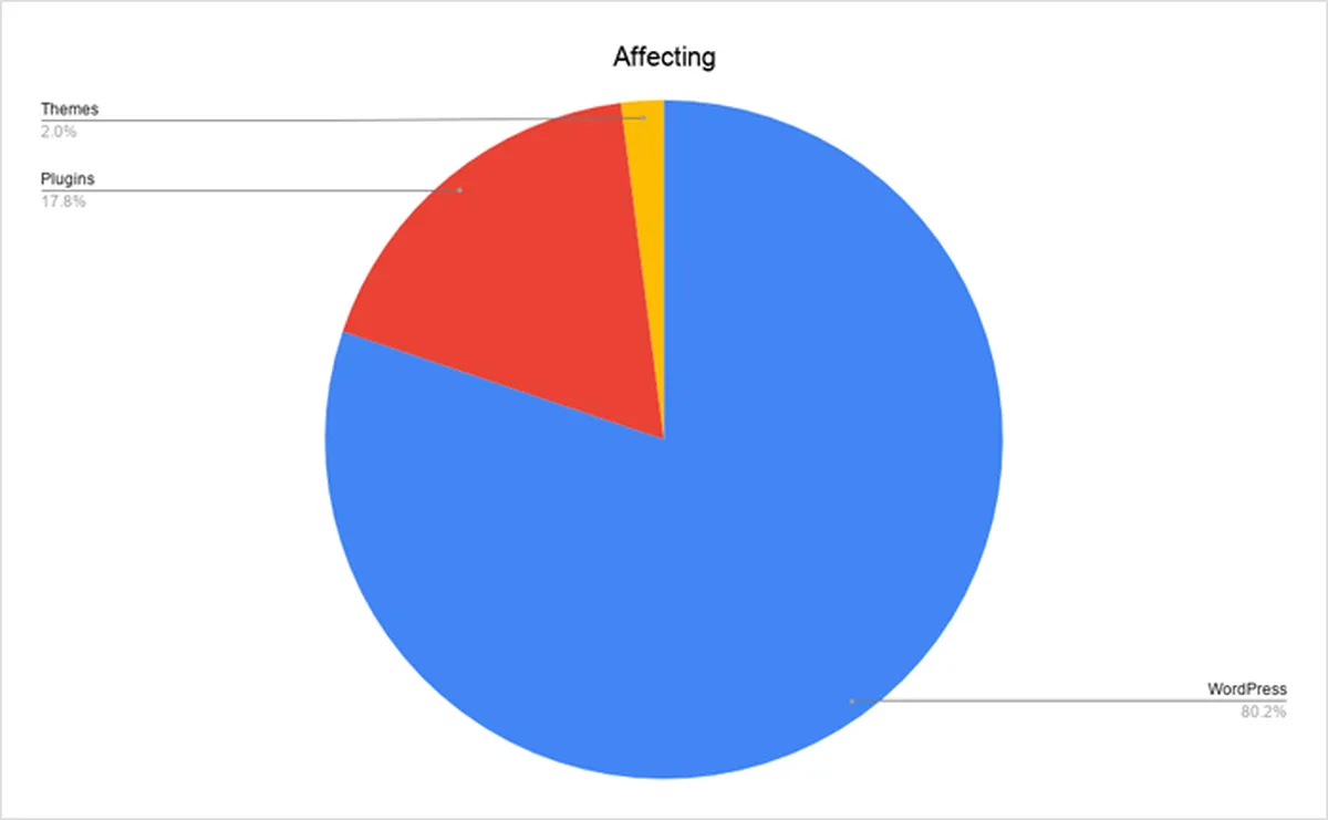 WordPress vulnerabilities