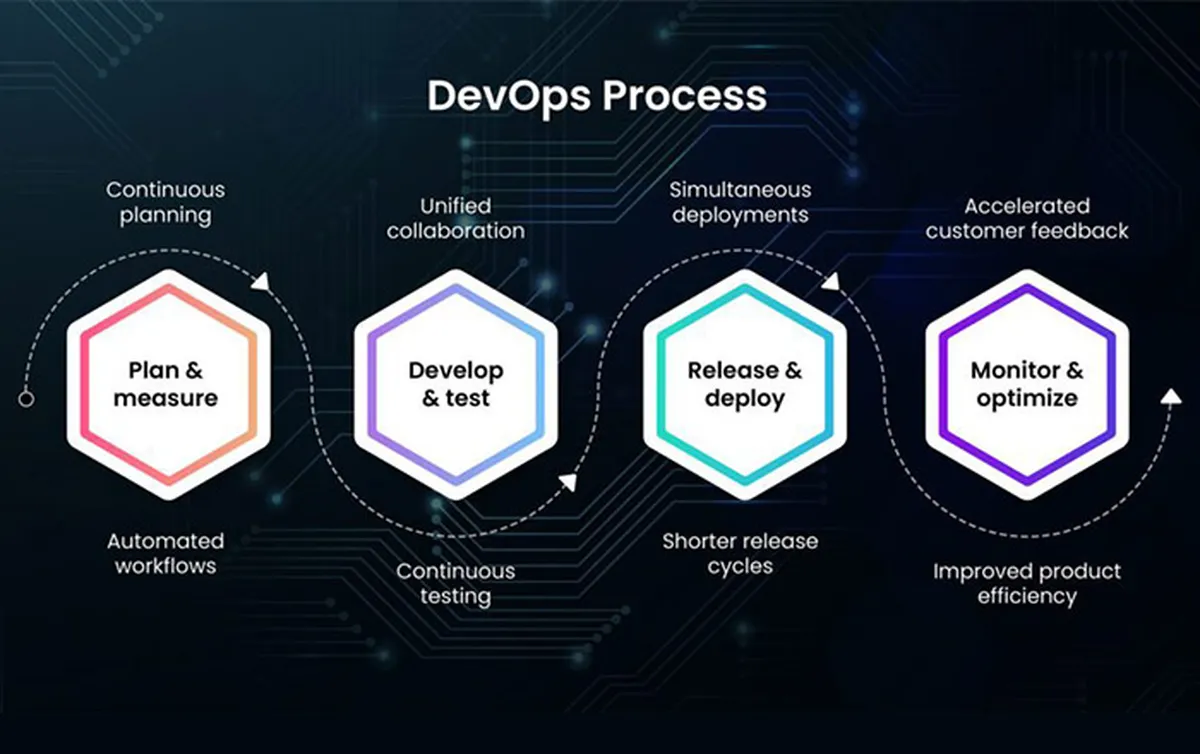 Strategies for Overcoming Development Challenges