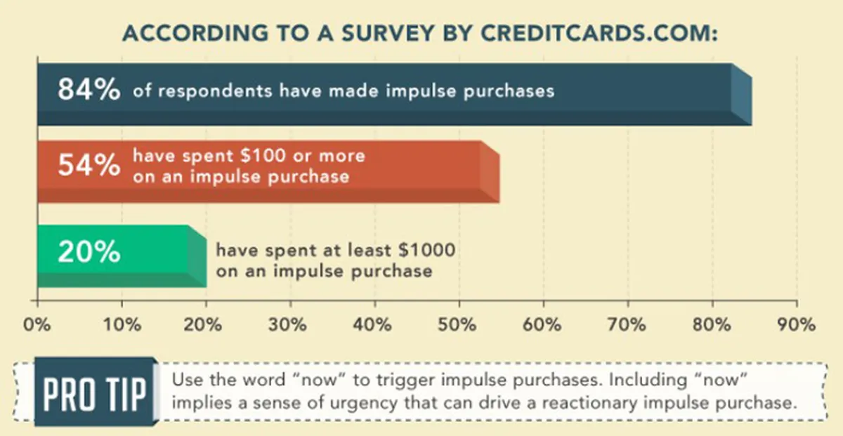 Use PPC ads to generate impulse purchases