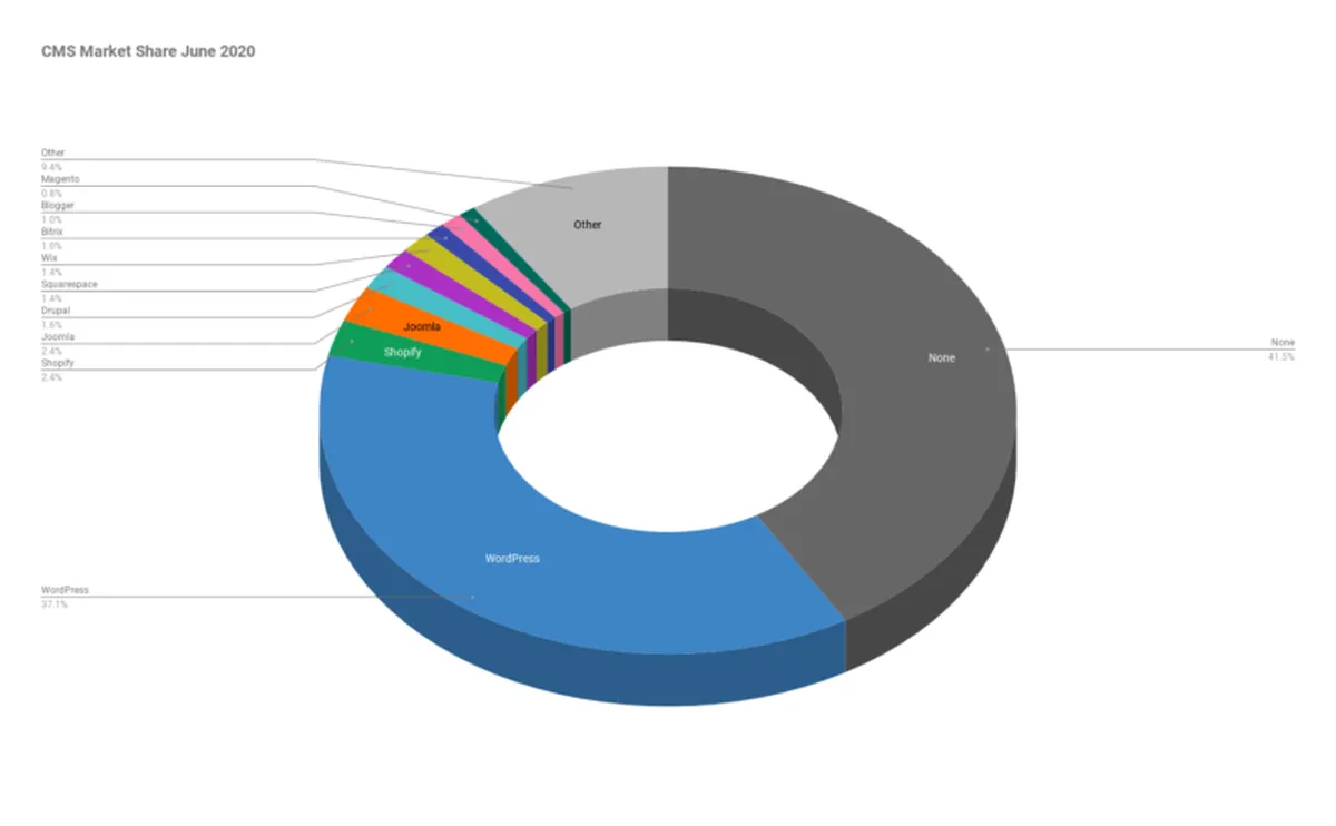CMS market share