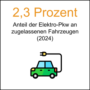 Prozentualer Anteil der zugelassenen E-Fahrzeuge am Gesamtfahrzeugbestand in Oldenburg.