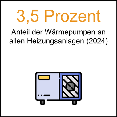 Prozentualer Anteil der Wärmepumpen an allen Heizsystemen in Oldenburg.