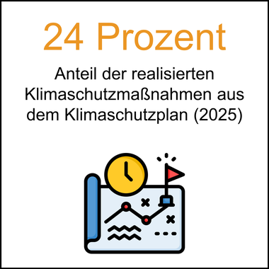 Prozentualer Anteil der realisierten Klimaschutzmaßnahmen in Oldenburg.