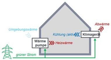 Abbildung zeigt 1. Variante: Dezentrale Luft-Wasser-Wärmepumpen