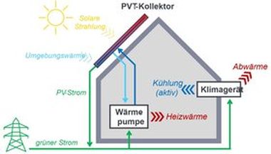 Abbildung zeigt 2. Variante: Dezentrale Sole-Wasser-Wärmepumpen mit Photovoltaik-Thermie (PVT)