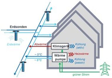 Abbildung zeigt 3. Variante: Kaltes Nahwärmenetz mit Erdsonden und dezentralen Sole-Wasser-Wärmepumpen