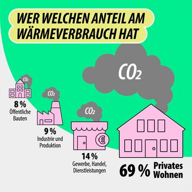 Grafik zeigt wer welchen Anteil am Wärmeverbrauch hat.