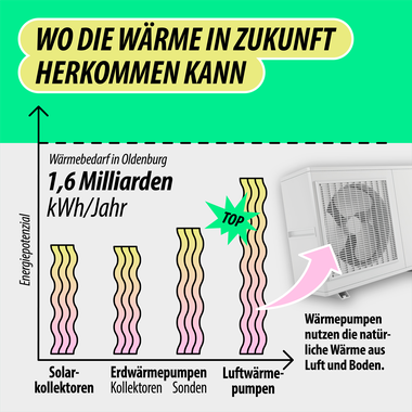 Grafik zeigt wo die Wärme für das Heizen in Zukunft herkommt