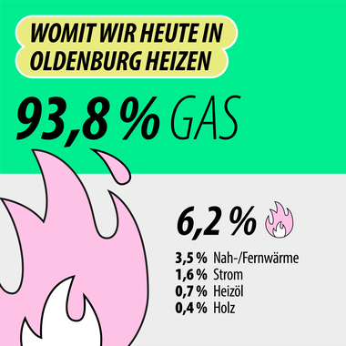 Grafik zeigt das wir heute in Oldenburg mit Erdgas heizen