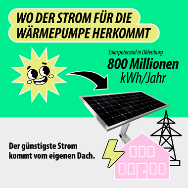 Grafik zeigt wo der Strom für die Wärmepumpe herkommt.
