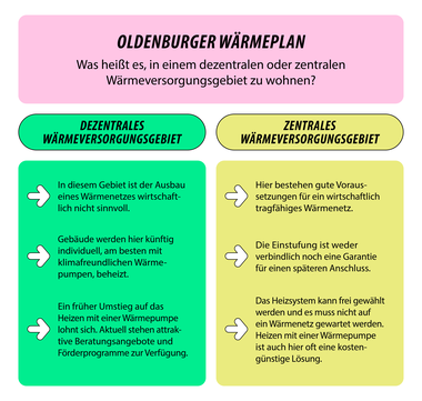 Abbildung erklärt den Unterschied zwischen zentralen und dezentralen Wärmeversorgungsgebieten.