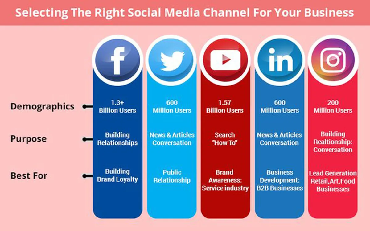 Right Social Media Channels